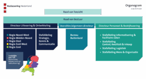 Het organogram van Reclassering Nederland laat zien hoe onze organisatie georganisserd is. Een raad van Toezicht, Raad van Bestuur met drie directeuren en daaronder vallen verschillende afdelingen en regio's.