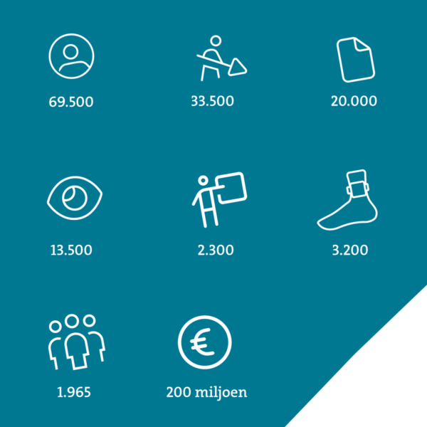 Infographic die met 8 iconen en getallen de uitgelichte cijfers laat zien van 2025: 69.500 cliënten, 33.500 werkstraffen, 20.000 adviezen, 13.500 toezichten, 2.300 gedragstrainingen, 3.200 enkelbanden. 19.65 medewerkers, 200 miljoen euro.